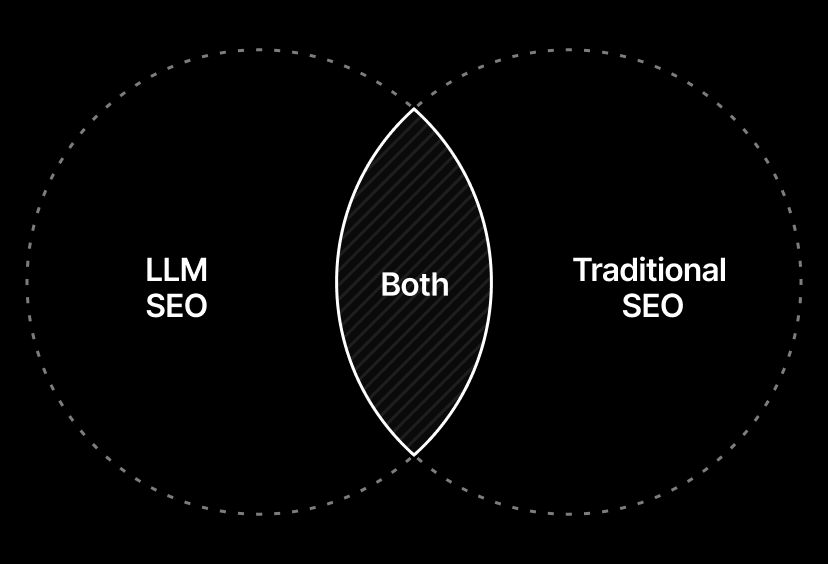 Diagrama Venn: LLM SEO vs Traditional SEO