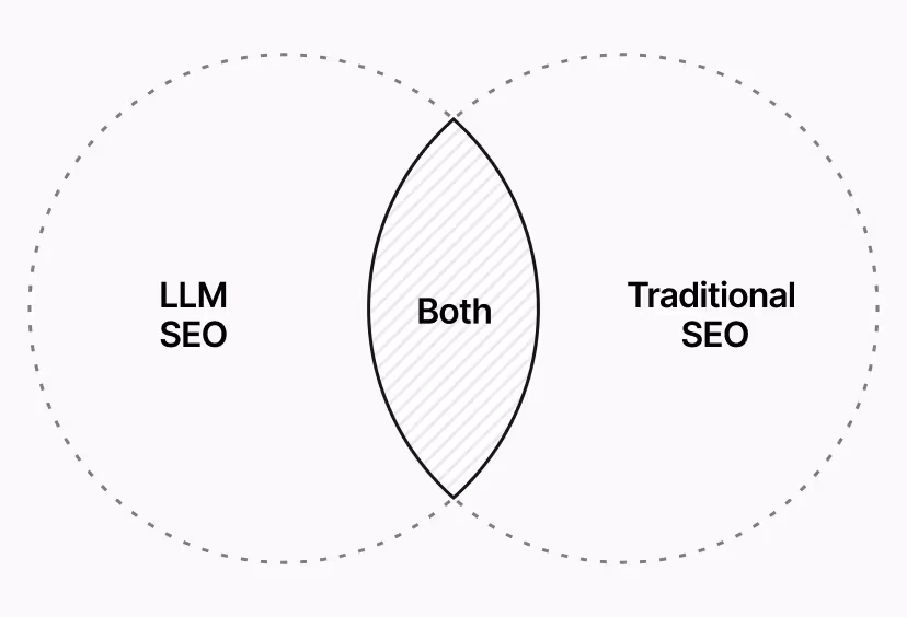 Diagrama Venn: LLM SEO vs Traditional SEO